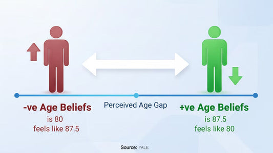 Positive Age Beliefs = +7.5 Years of Life, Yale Research proves it!